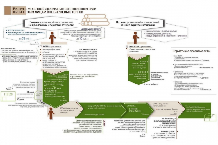 Памятка по реализации деловой древесины физическим лицам в заготовленном виде вне биржевой торговли